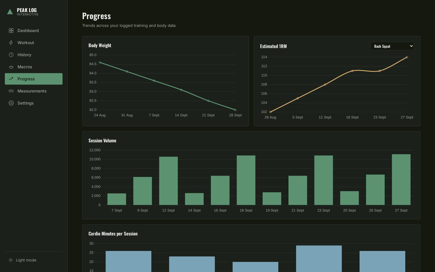 Progress charts for body weight, estimated 1RM and session volume in dark mode